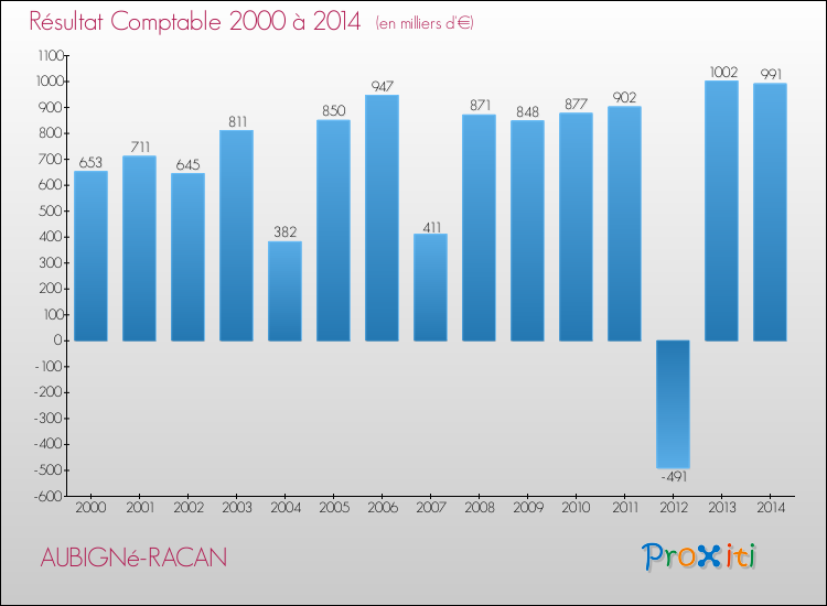 Evolution du résultat comptable pour la commune de AUBIGNé-RACAN de 2000 à 2014 Evolution du résultat comptable pour AUBIGNé-RACAN de 2000 à 2014