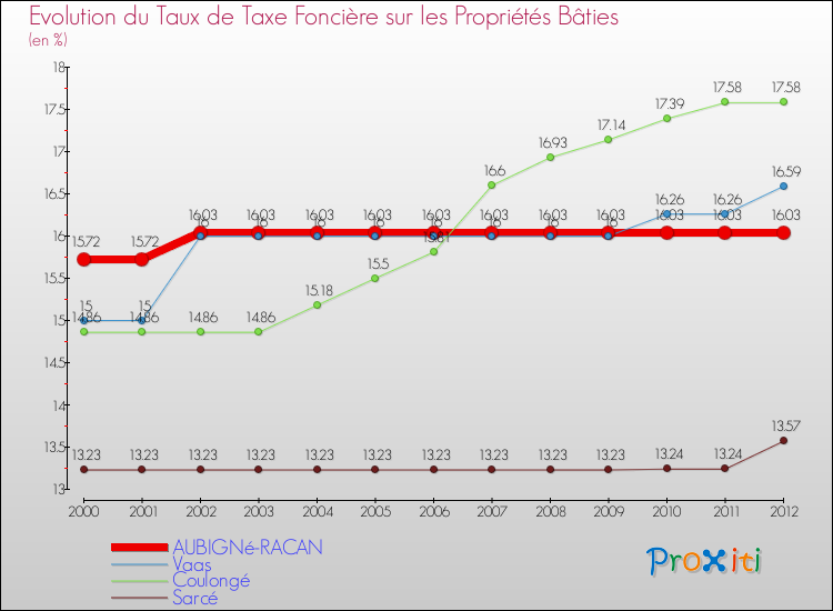 Evolution du taux de la taxe foncière sur le bati pour AUBIGNé-RACAN et les communes proches de 2000 à 2012 Comparaison des taux de taxe foncière sur le bati pour AUBIGNé-RACAN et les communes voisines de 2000 à 2012
