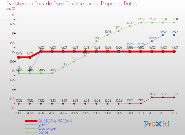 Evolution du taux de la taxe foncière sur le bati pour AUBIGNé-RACAN et les communes proches de 2000 à 2014 Comparaison des taux de taxe foncière sur le bati pour AUBIGNé-RACAN et les communes voisines de 2000 à 2014