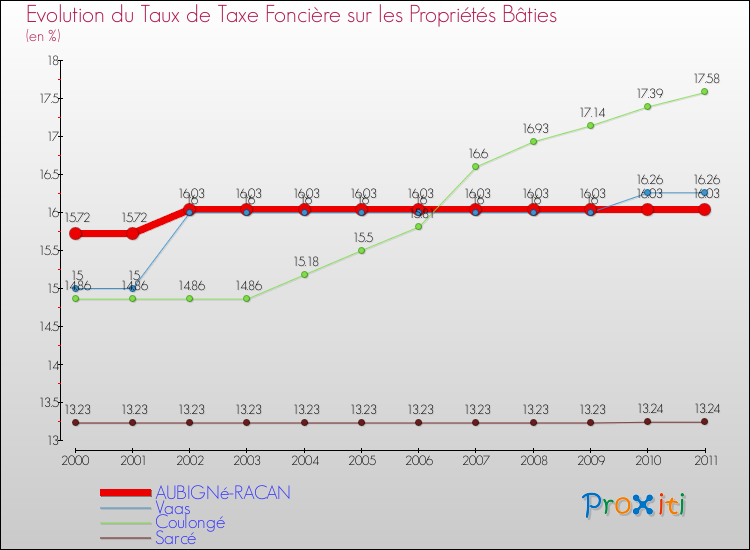 Evolution du taux de la taxe foncière sur le bati pour AUBIGNé-RACAN et les communes proches Comparaison des taux de taxe foncière sur le bati pour AUBIGNé-RACAN et les communes voisines