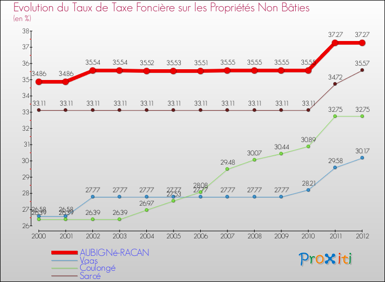 Evolution du taux de la taxe foncière sur les immeubles et terrains non batis pour AUBIGNé-RACAN et les communes proches de 2000 à 2012 Comparaison des taux de la taxe foncière sur les immeubles et terrains non batis pour AUBIGNé-RACAN et les communes voisines de 2000 à 2012