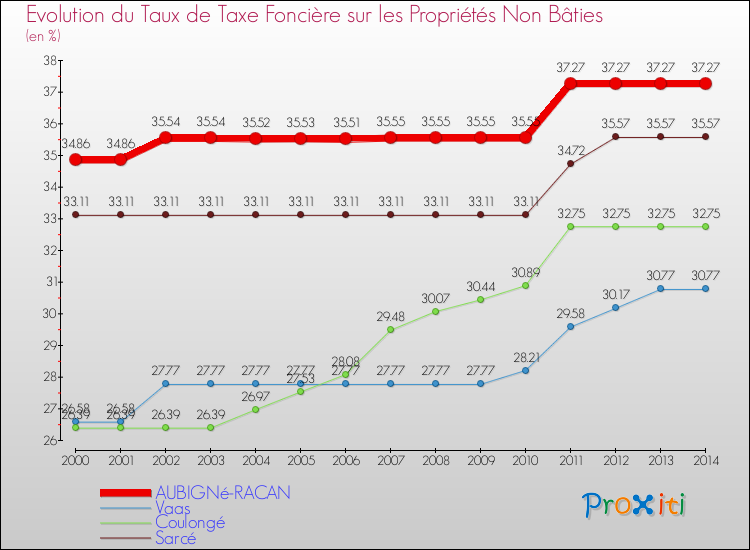 Evolution du taux de la taxe foncière sur les immeubles et terrains non batis pour AUBIGNé-RACAN et les communes proches de 2000 à 2014 Comparaison des taux de la taxe foncière sur les immeubles et terrains non batis pour AUBIGNé-RACAN et les communes voisines de 2000 à 2014