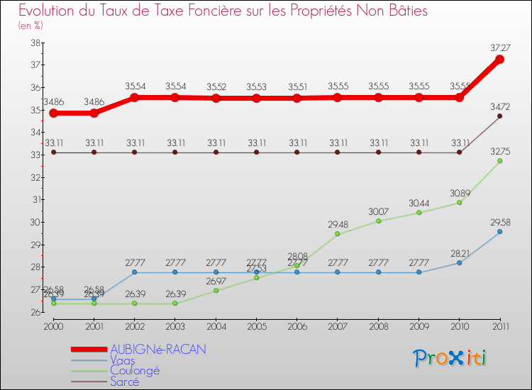 Evolution du taux de la taxe foncière sur les immeubles et terrains non batis pour AUBIGNé-RACAN et les communes proches Comparaison des taux de la taxe foncière sur les immeubles et terrains non batis pour AUBIGNé-RACAN et les communes voisines
