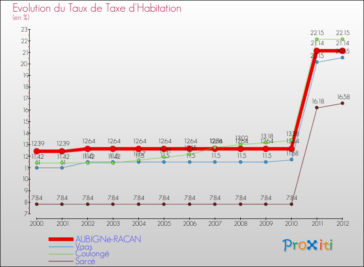 Evolution du taux de la taxe d'habitation pour AUBIGNé-RACAN et les communes proches Comparaison des taux de la taxe d'habitation pour AUBIGNé-RACAN et les communes voisines