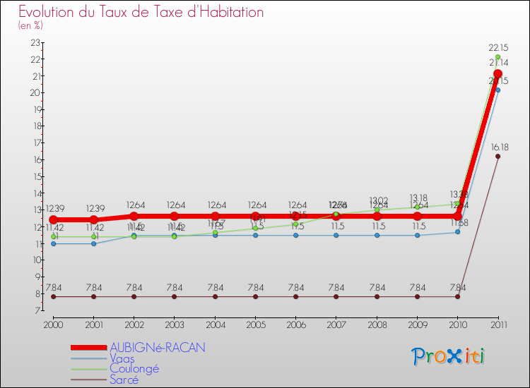 Evolution du taux de la taxe d'habitation pour AUBIGNé-RACAN et les communes proches Comparaison des taux de la taxe d'habitation pour AUBIGNé-RACAN et les communes voisines