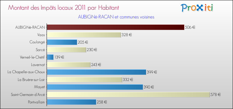 Montant des impôts locaux par Habitant pour AUBIGNé-RACAN et les communes proches Comparaison des impôts locaux par habitant pour AUBIGNé-RACAN et les communes voisines
