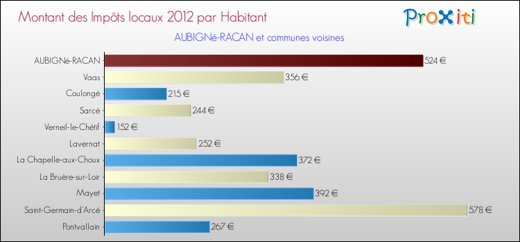 Montant des impôts locaux par Habitant pour AUBIGNé-RACAN et les communes proches Comparaison des impôts locaux par habitant pour AUBIGNé-RACAN et les communes voisines