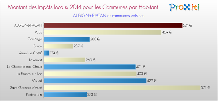 Montant des impôts locaux par Habitant pour AUBIGNé-RACAN et les communes proches en 2014 Comparaison des impôts locaux par habitant pour AUBIGNé-RACAN et les communes voisines en 2014