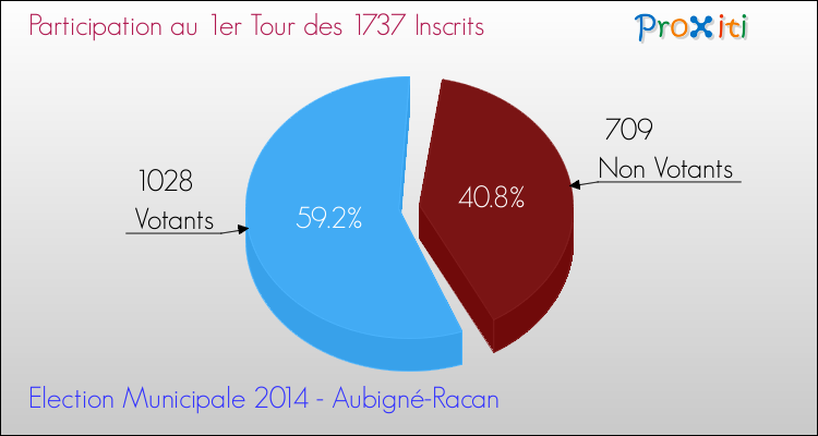 Participation au 1er Tour des Elections Municipales 2014 de la commune de Aubigné-Racan Elections Municipales 2014 - Participation au 1er Tour pour la commune de Aubigné-Racan