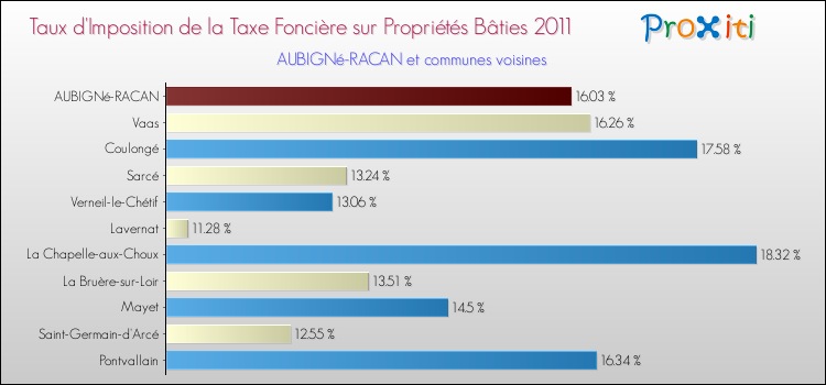 Taux d'imposition de la taxe foncière sur le bati 2011 pour AUBIGNé-RACAN et les communes proches Comparaison des taux d'imposition de la taxe foncière sur le bati 2011 pour AUBIGNé-RACAN et les communes voisines