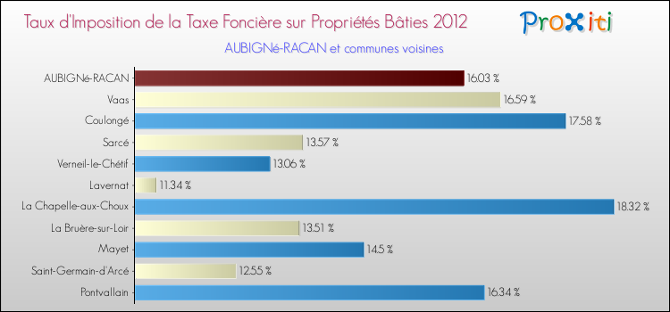 Taux d'imposition de la taxe foncière sur le bati 2012 pour AUBIGNé-RACAN et les communes proches Comparaison des taux d'imposition de la taxe foncière sur le bati 2012 pour AUBIGNé-RACAN et les communes voisines