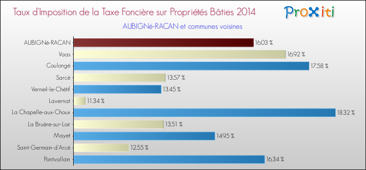 Taux d'imposition de la taxe foncière sur le bati 2014 pour AUBIGNé-RACAN et les communes proches Comparaison des taux d'imposition de la taxe foncière sur le bati 2014 pour AUBIGNé-RACAN et les communes voisines