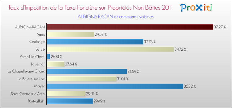 Taux d'imposition de la taxe foncière sur les immeubles et terrains non batis 2011 pour AUBIGNé-RACAN et les communes proches Comparaison des taux d'imposition de la taxe foncière sur les immeubles et terrains non batis 2011 pour AUBIGNé-RACAN et les communes voisines