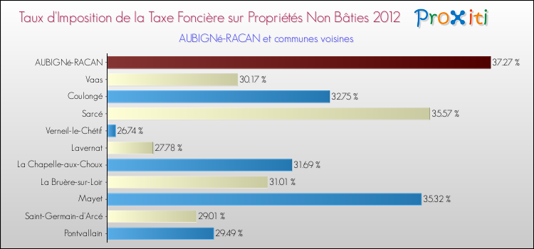 Taux d'imposition de la taxe foncière sur les immeubles et terrains non batis 2012 pour AUBIGNé-RACAN et les communes proches Comparaison des taux d'imposition de la taxe foncière sur les immeubles et terrains non batis 2012 pour AUBIGNé-RACAN et les communes voisines