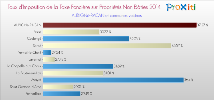 Taux d'imposition de la taxe foncière sur les immeubles et terrains non batis 2014 pour AUBIGNé-RACAN et les communes proches Comparaison des taux d'imposition de la taxe foncière sur les immeubles et terrains non batis 2014 pour AUBIGNé-RACAN et les communes voisines