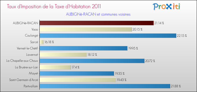 Taux d'imposition de la taxe d'habitation 2011 pour AUBIGNé-RACAN et les communes proches Comparaison des taux d'imposition de la taxe d'habitation 2011 pour AUBIGNé-RACAN et les communes voisines
