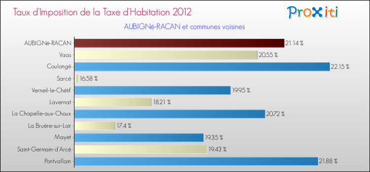Taux d'imposition de la taxe d'habitation 2012 pour AUBIGNé-RACAN et les communes proches Comparaison des taux d'imposition de la taxe d'habitation 2012 pour AUBIGNé-RACAN et les communes voisines