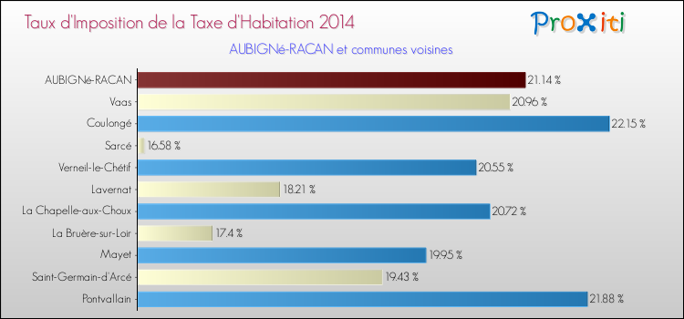 Taux d'imposition de la taxe d'habitation 2014 pour AUBIGNé-RACAN et les communes proches Comparaison des taux d'imposition de la taxe d'habitation 2014 pour AUBIGNé-RACAN et les communes voisines