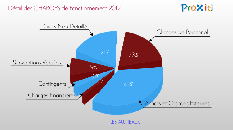Décomposition des Charges de Fonctionnement 2012 de la commune de LES AULNEAUX Charges de Fonctionnement 2012 pour la commune de LES AULNEAUX