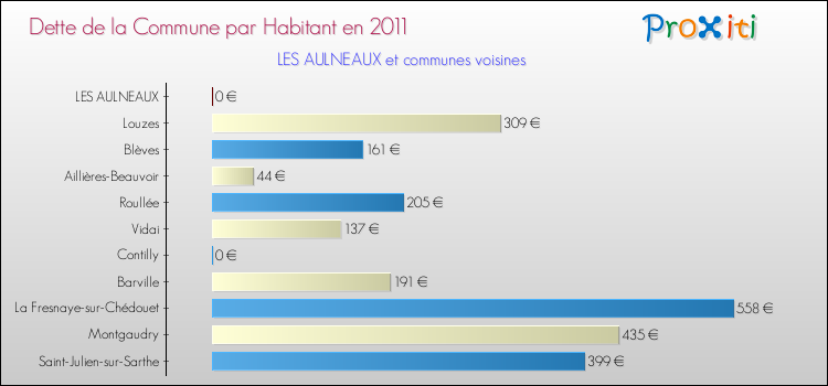 Dette par habitant de la commune en 2011 pour LES AULNEAUX et les communes proches Comparaison de la dette par habitant de la commune en 2011 pour LES AULNEAUX et les communes voisines