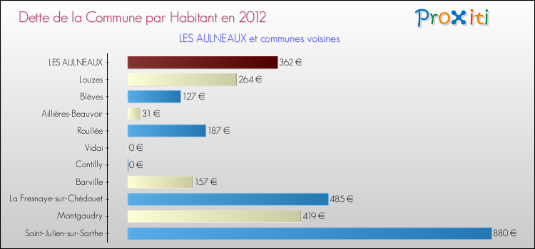 Dette par habitant de la commune en 2012 pour LES AULNEAUX et les communes proches Comparaison de la dette par habitant de la commune en 2012 pour LES AULNEAUX et les communes voisines