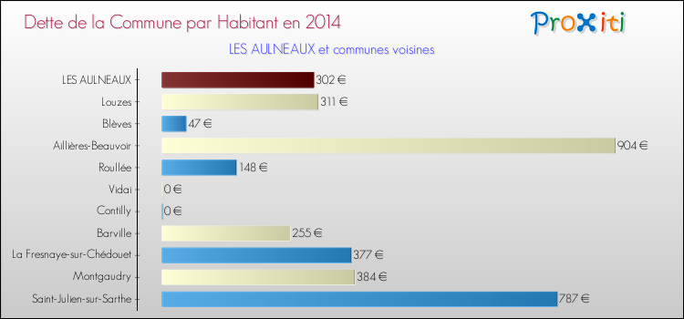 Dette par habitant de la commune en 2014 pour LES AULNEAUX et les communes proches Comparaison de la dette par habitant de la commune en 2014 pour LES AULNEAUX et les communes voisines