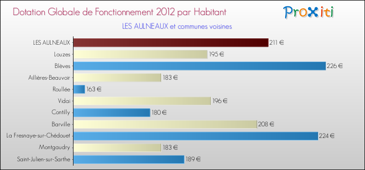 Montant des dotations globales de fonctionnement DGF par Habitant pour LES AULNEAUX et les communes proches Comparaison des des dotations globales de fonctionnement DGF par habitant pour LES AULNEAUX et les communes voisines