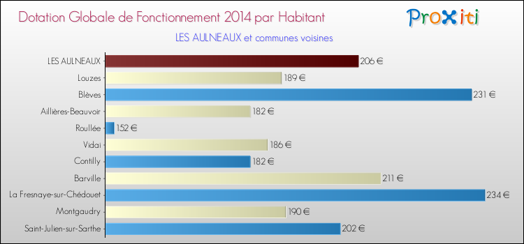 Montant des dotations globales de fonctionnement DGF par Habitant pour LES AULNEAUX et les communes proches en 2014. Comparaison des des dotations globales de fonctionnement DGF par habitant pour LES AULNEAUX et les communes voisines en 2014.