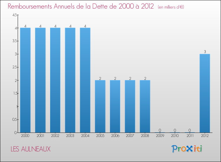 Evolution de l'annuité de la dette pour la commune de LES AULNEAUX de 2000 à 2012 Annuités de la dette pour LES AULNEAUX de 2000 à 2012