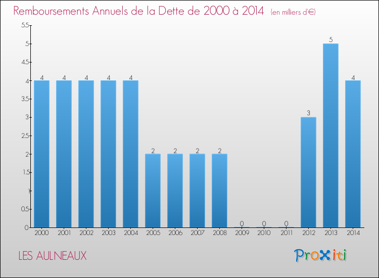 Evolution de l'annuité de la dette pour la commune de LES AULNEAUX de 2000 à 2014 Annuités de la dette pour LES AULNEAUX de 2000 à 2014