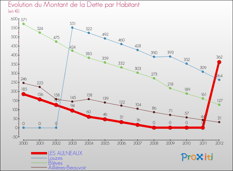 Evolution de la dette par habitant pour la commune de LES AULNEAUX et les communes proches de 2000 à 2012 Comparaison de la dette par habitant pour LES AULNEAUX et les communes voisines de 2000 à 2012