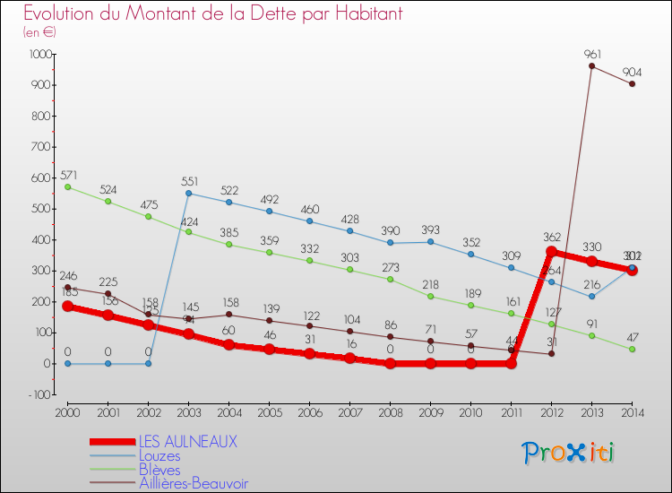 Evolution de la dette par habitant pour la commune de LES AULNEAUX et les communes proches de 2000 à 2014 Comparaison de la dette par habitant pour LES AULNEAUX et les communes voisines de 2000 à 2014