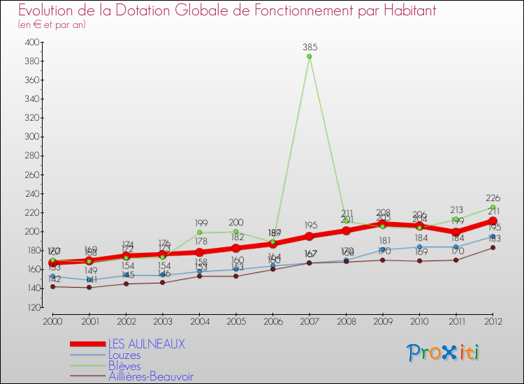 Evolution et montant de la dotation globale de fonctionnement par Habitant pour LES AULNEAUX et les communes proches Comparaison des dotations globales de fonctionnement par habitant pour LES AULNEAUX et les communes voisines