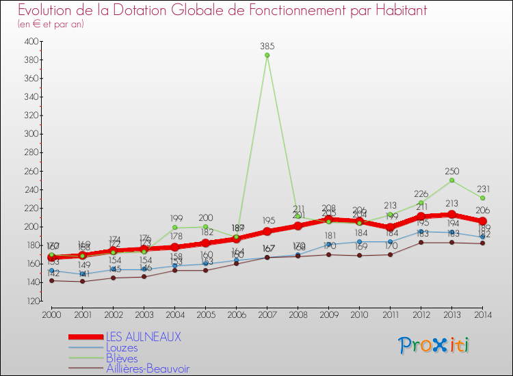 Evolution et montant de la dotation globale de fonctionnement par Habitant pour LES AULNEAUX et les communes proches de 2000 à 2014. Comparaison des dotations globales de fonctionnement par habitant pour LES AULNEAUX et les communes voisines de 2000 à 2014.