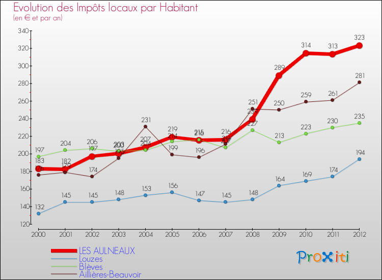 Evolution et montant des impôts locaux par Habitant pour LES AULNEAUX et les communes proches Comparaison des impôts locaux par habitant pour LES AULNEAUX et les communes voisines