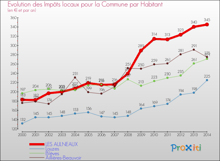 Evolution et montant des impôts locaux par Habitant pour LES AULNEAUX et les communes proches de 2000 à 2014 Comparaison des impôts locaux par habitant pour LES AULNEAUX et les communes voisines de 2000 à 2014