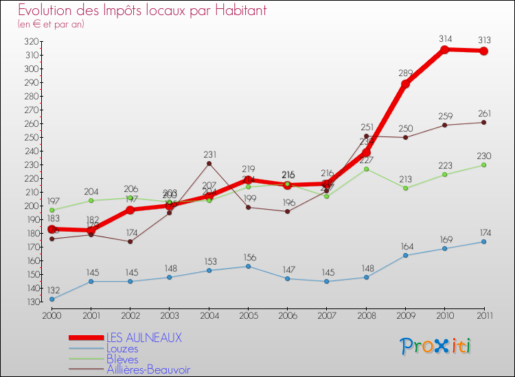 Evolution et montant des impôts locaux par Habitant pour LES AULNEAUX et les communes proches Comparaison des impôts locaux par habitant pour LES AULNEAUX et les communes voisines