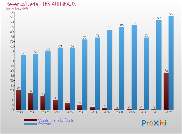 Evolution comparée de la dette et des revenus pour la commune de LES AULNEAUX de 2000 à 2012 Comparaison de la dette et des revenus pour LES AULNEAUX de 2000 à 2012