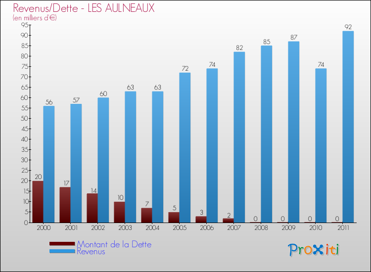 Evolution comparée de la dette et des revenus pour la commune de LES AULNEAUX de 2000 à 2011 Comparaison de la dette et des revenus pour LES AULNEAUX de 2000 à 2011