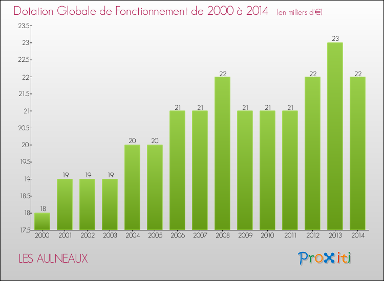 Evolution du montant de la Dotation Globale de Fonctionnement pour la commune de LES AULNEAUX de 2000 à 2014 Evolution du montant de la Dotation Globale de Fonctionnement pour LES AULNEAUX de 2000 à 2014