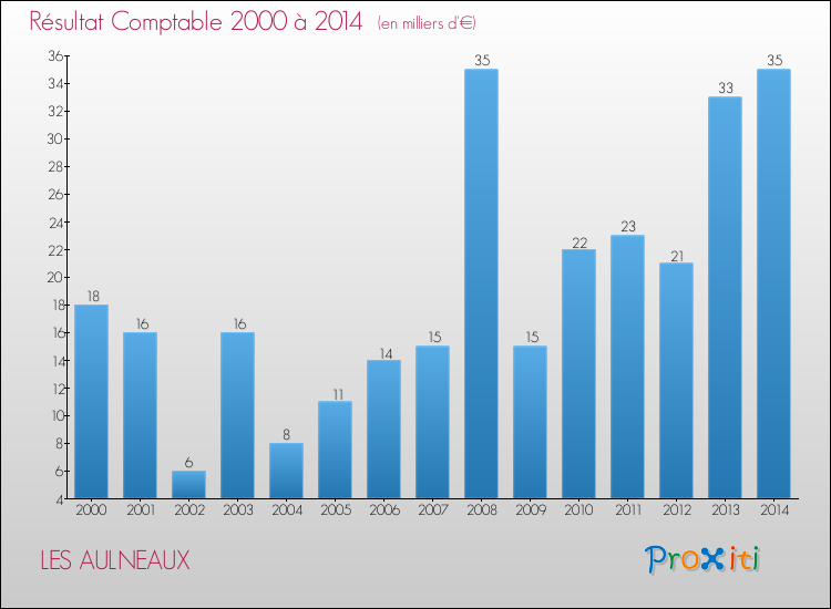 Evolution du résultat comptable pour la commune de LES AULNEAUX de 2000 à 2014 Evolution du résultat comptable pour LES AULNEAUX de 2000 à 2014