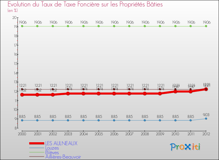 Evolution du taux de la taxe foncière sur le bati pour LES AULNEAUX et les communes proches de 2000 à 2012 Comparaison des taux de taxe foncière sur le bati pour LES AULNEAUX et les communes voisines de 2000 à 2012