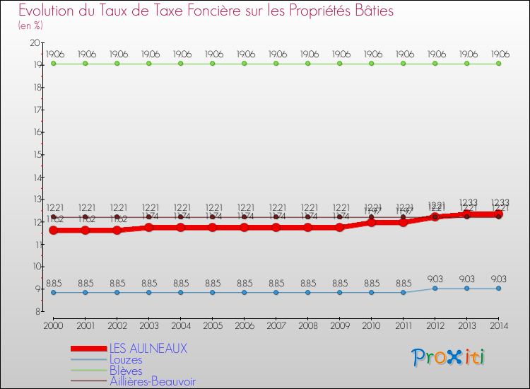 Evolution du taux de la taxe foncière sur le bati pour LES AULNEAUX et les communes proches de 2000 à 2014 Comparaison des taux de taxe foncière sur le bati pour LES AULNEAUX et les communes voisines de 2000 à 2014