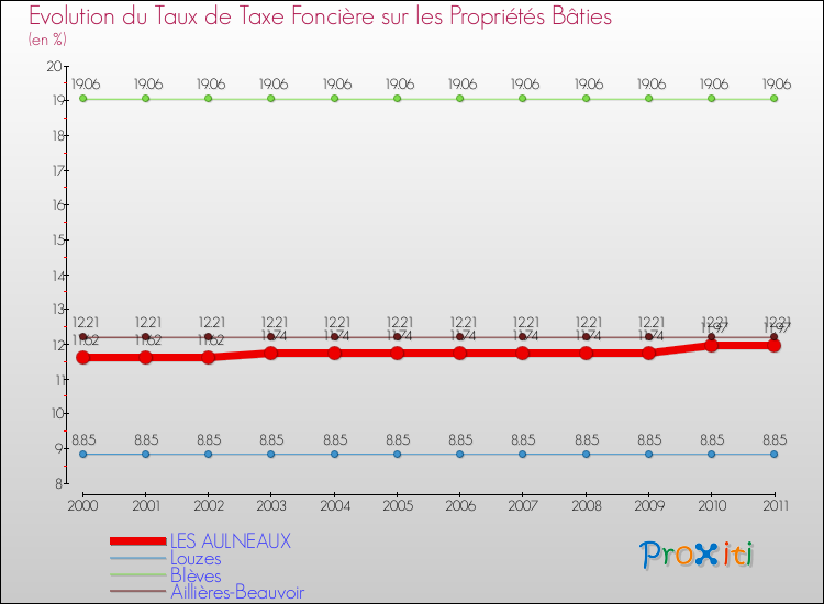 Evolution du taux de la taxe foncière sur le bati pour LES AULNEAUX et les communes proches Comparaison des taux de taxe foncière sur le bati pour LES AULNEAUX et les communes voisines