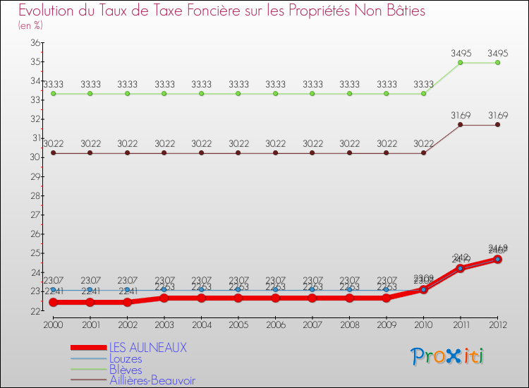 Evolution du taux de la taxe foncière sur les immeubles et terrains non batis pour LES AULNEAUX et les communes proches de 2000 à 2012 Comparaison des taux de la taxe foncière sur les immeubles et terrains non batis pour LES AULNEAUX et les communes voisines de 2000 à 2012