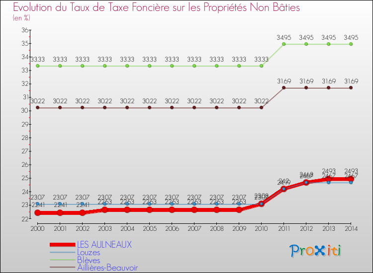 Evolution du taux de la taxe foncière sur les immeubles et terrains non batis pour LES AULNEAUX et les communes proches de 2000 à 2014 Comparaison des taux de la taxe foncière sur les immeubles et terrains non batis pour LES AULNEAUX et les communes voisines de 2000 à 2014