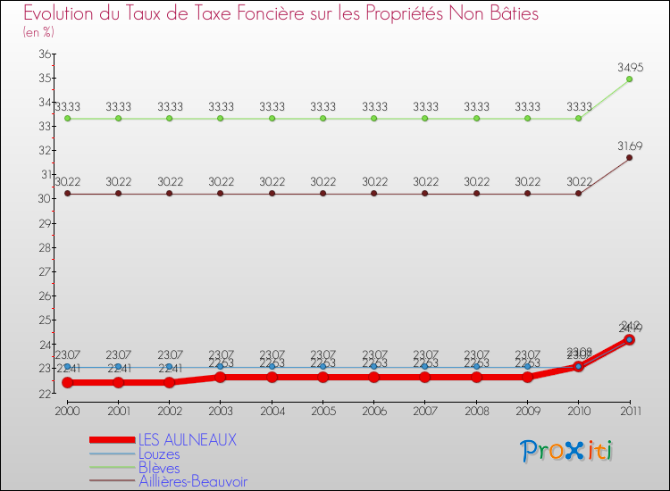 Evolution du taux de la taxe foncière sur les immeubles et terrains non batis pour LES AULNEAUX et les communes proches Comparaison des taux de la taxe foncière sur les immeubles et terrains non batis pour LES AULNEAUX et les communes voisines