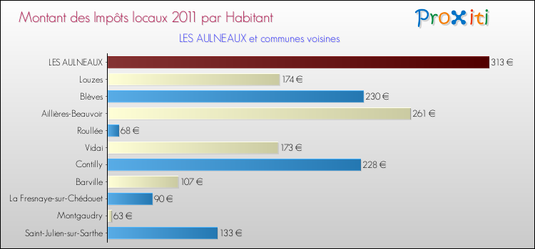 Montant des impôts locaux par Habitant pour LES AULNEAUX et les communes proches Comparaison des impôts locaux par habitant pour LES AULNEAUX et les communes voisines