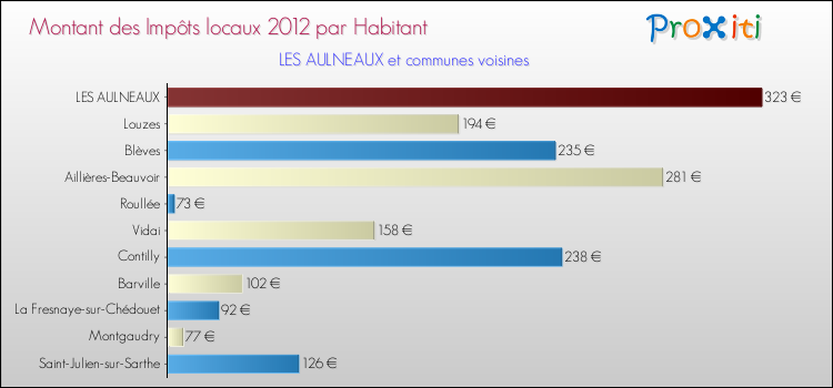 Montant des impôts locaux par Habitant pour LES AULNEAUX et les communes proches Comparaison des impôts locaux par habitant pour LES AULNEAUX et les communes voisines