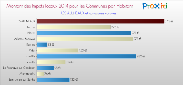 Montant des impôts locaux par Habitant pour LES AULNEAUX et les communes proches en 2014 Comparaison des impôts locaux par habitant pour LES AULNEAUX et les communes voisines en 2014